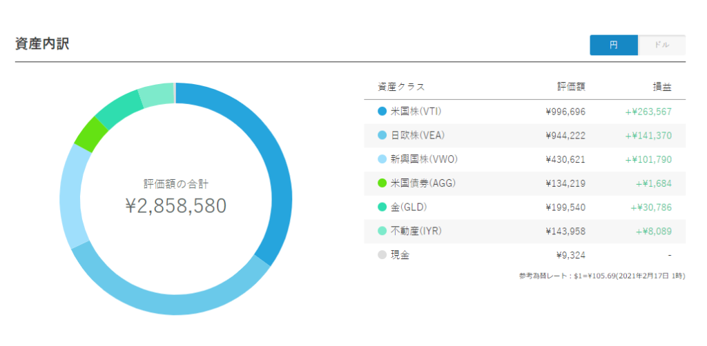 ウェルスナビ資産内訳