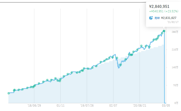 ウェルスナビ運用成績推移