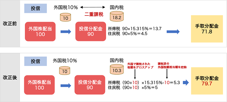 二重課税調整制度