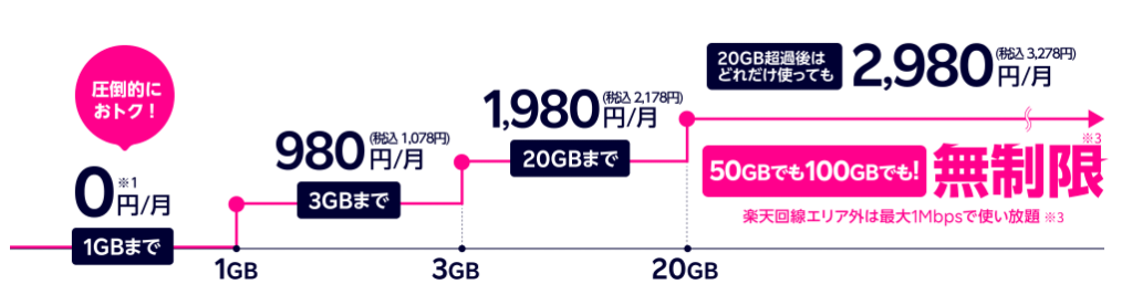 楽天モバイルデータ通信料金